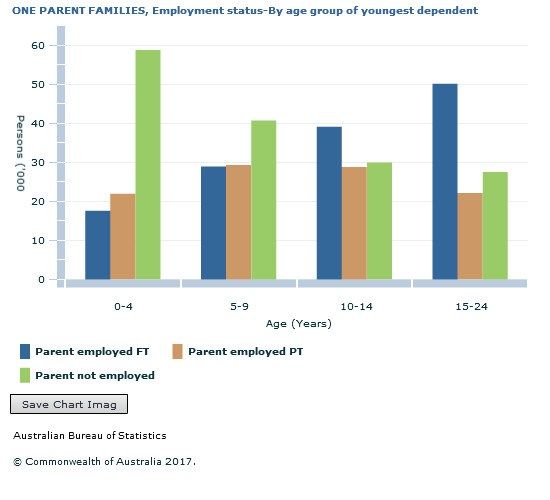 Graph Image for ONE PARENT FAMILIES, Employment status-By age group of youngest dependent child, 2016